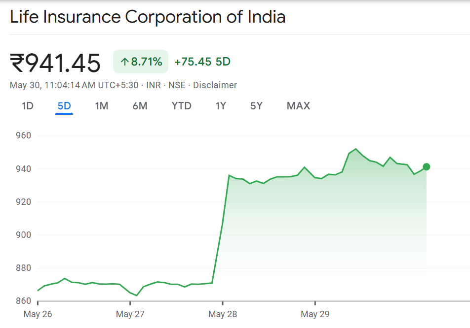 LIC Chart