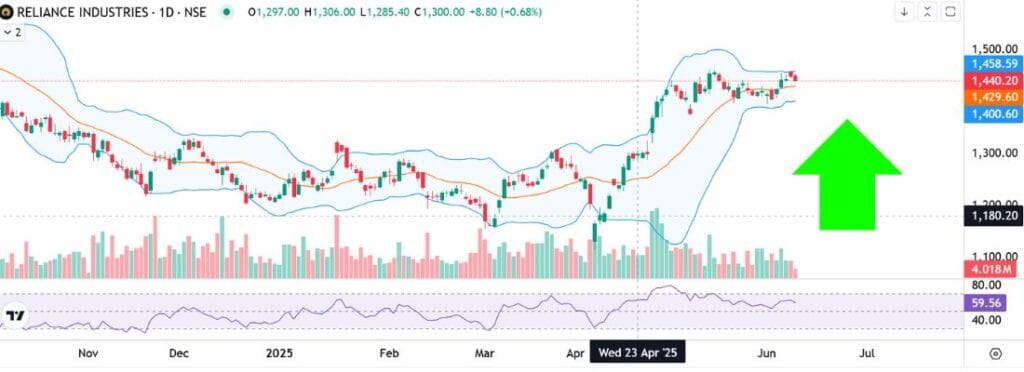 Chart With Indicator