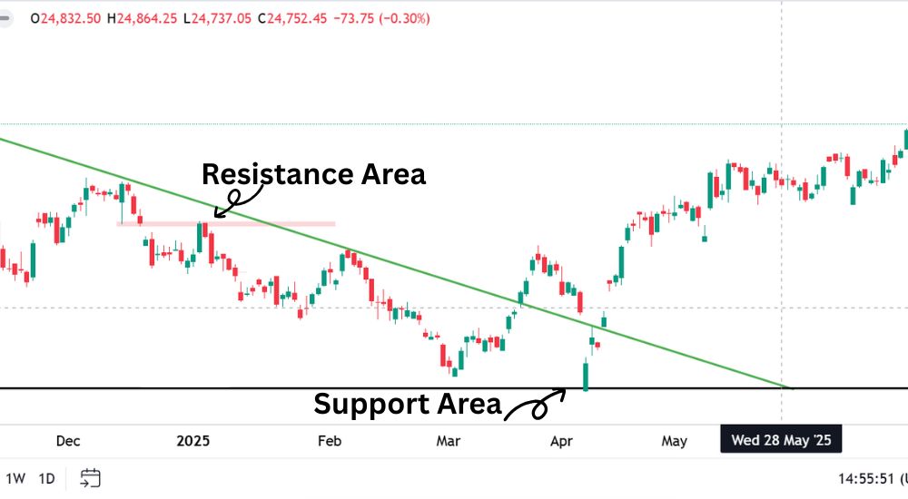 Visualizing Price Reactions to Support & Resistance
